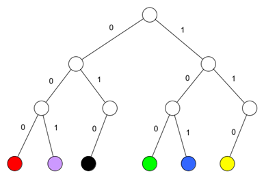 Codebaum für Code A
