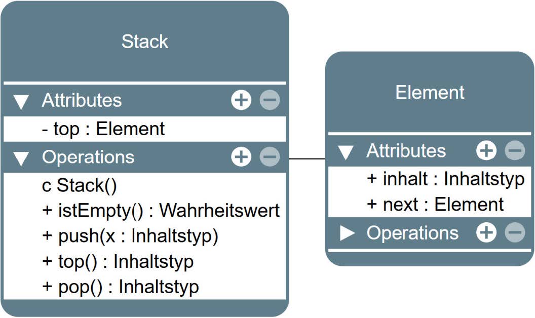 Klassenkarte eines Stacks
