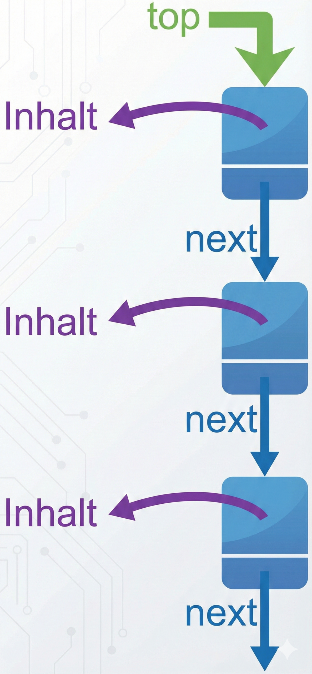 Struktur eines Stapels im Speicher