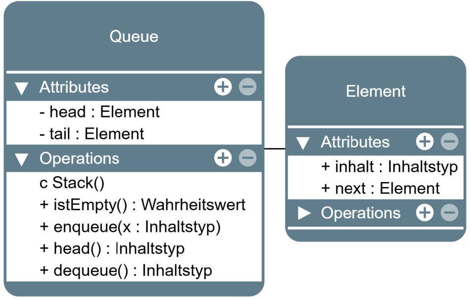 Klassenkarte eines Queue