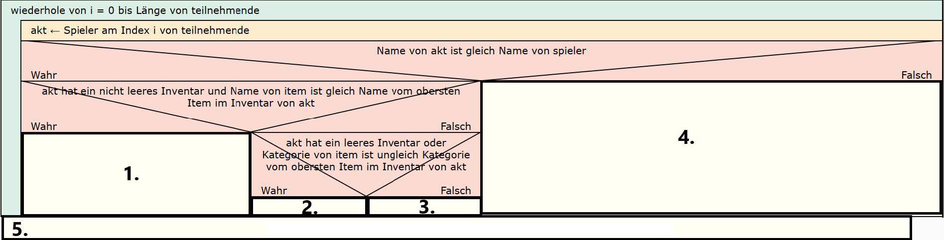 Struktogramm der Operation sammleAuf (Spieler spieler, Item item)