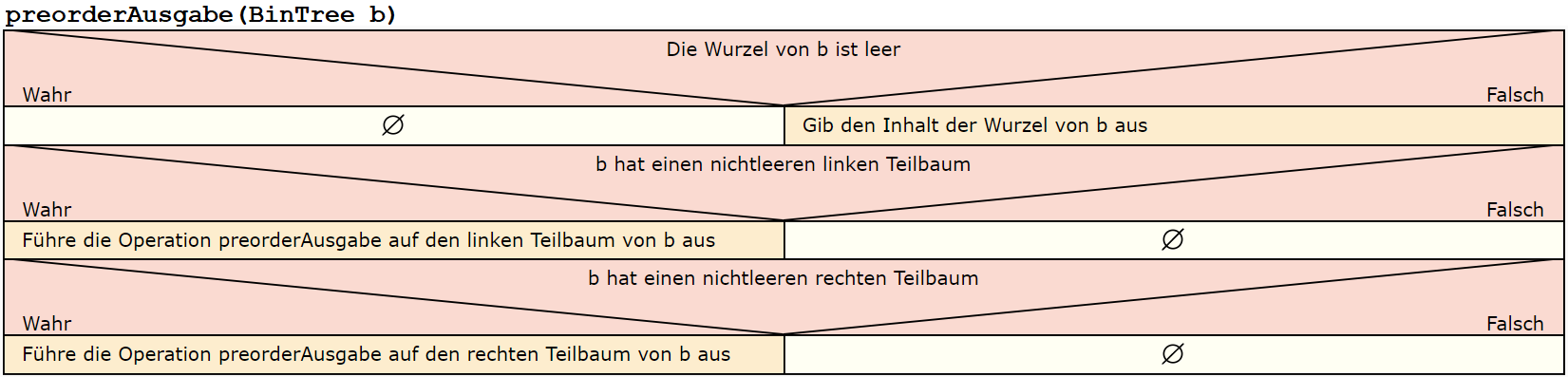 Struktogramm