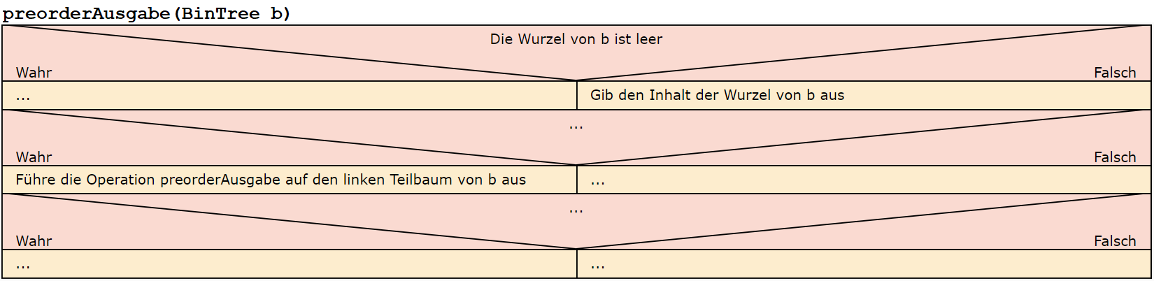 Struktogramm