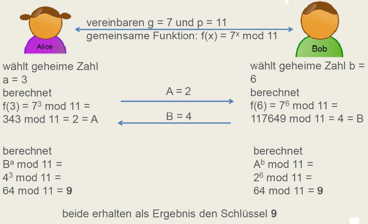 Konkretes Rechenbeispiel mit g=7 und p=11