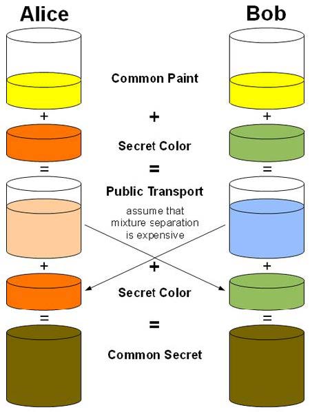 Farbmodell des Diffie-Hellman-Schlüsseltauschs