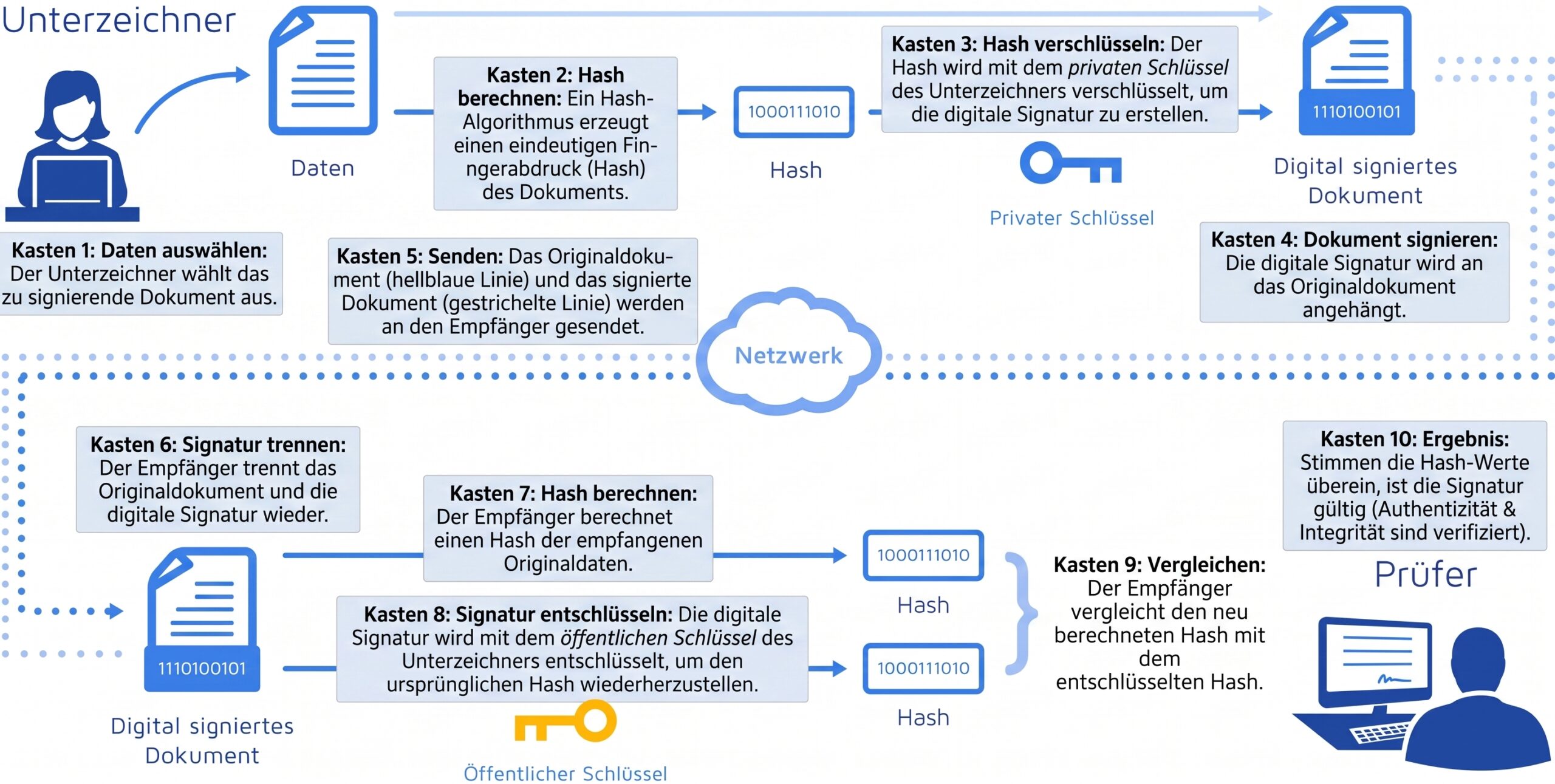 Funktionsweise und Ablauf einer digitalen Signatur mit Hashfunktion
