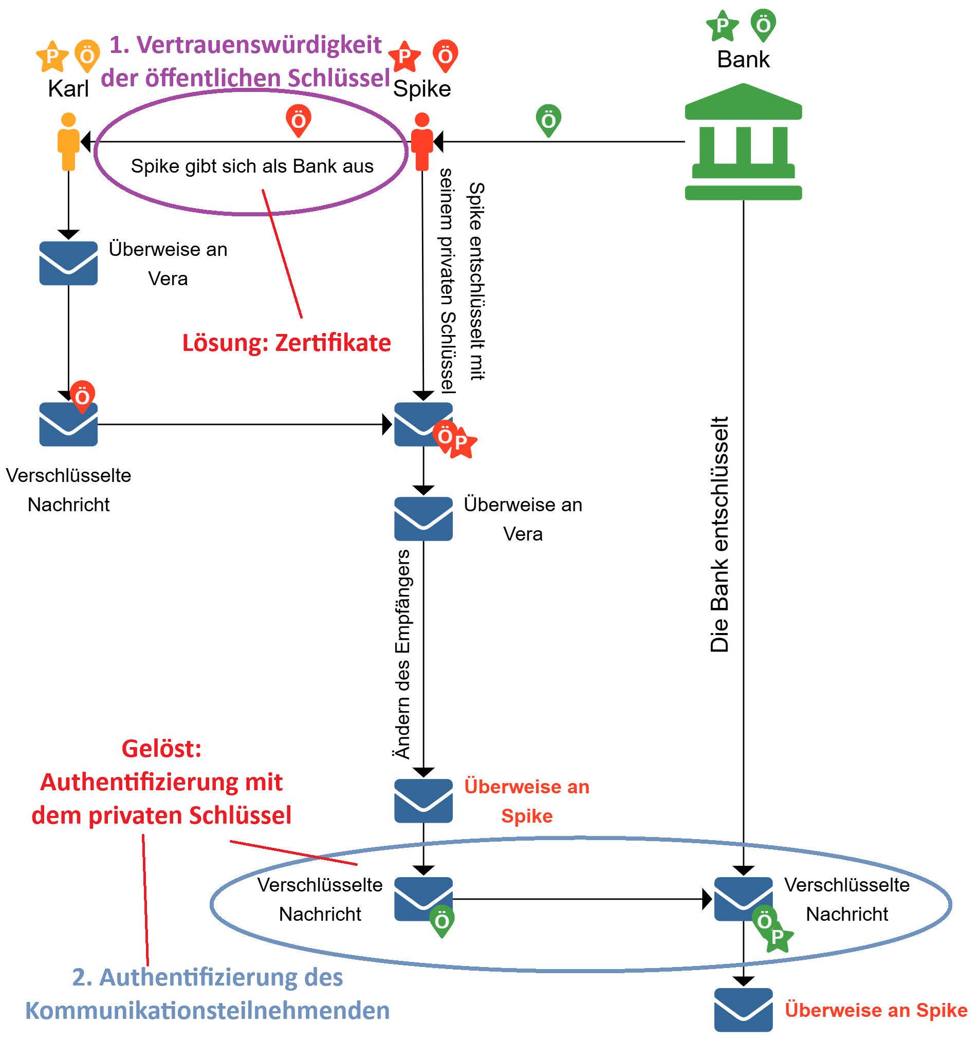 Lösung zu Problem 1: Vertrauenswürdigkeit öffentlicher Schlüssel