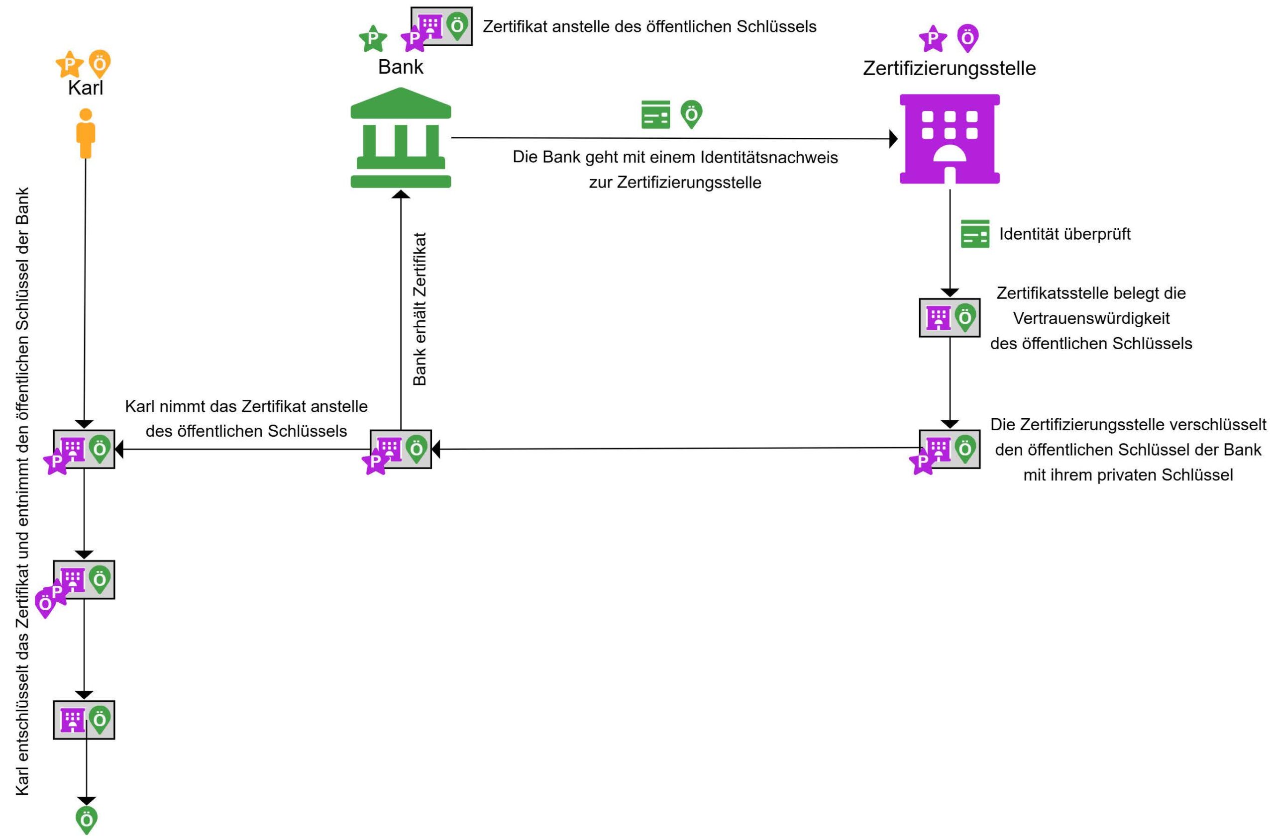 Ablauf der Zertifizierung eines öffentlichen Schlüssels