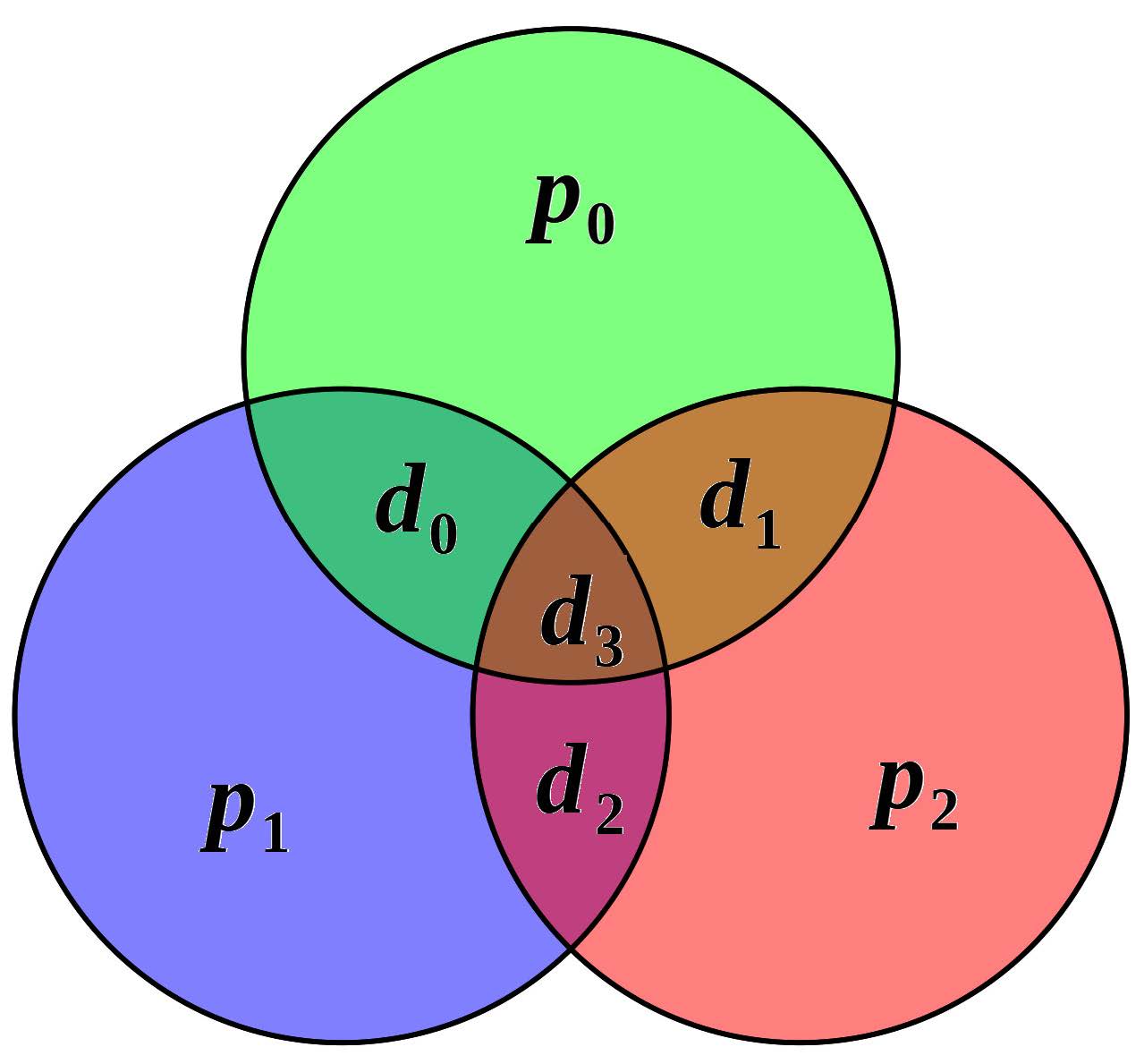 Kreis-Modell des (7,4)-Hammingcodes