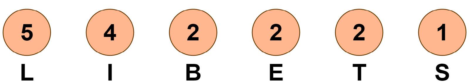 Huffman-Codierung Schritt 1: Gezählte und sortierte Knoten