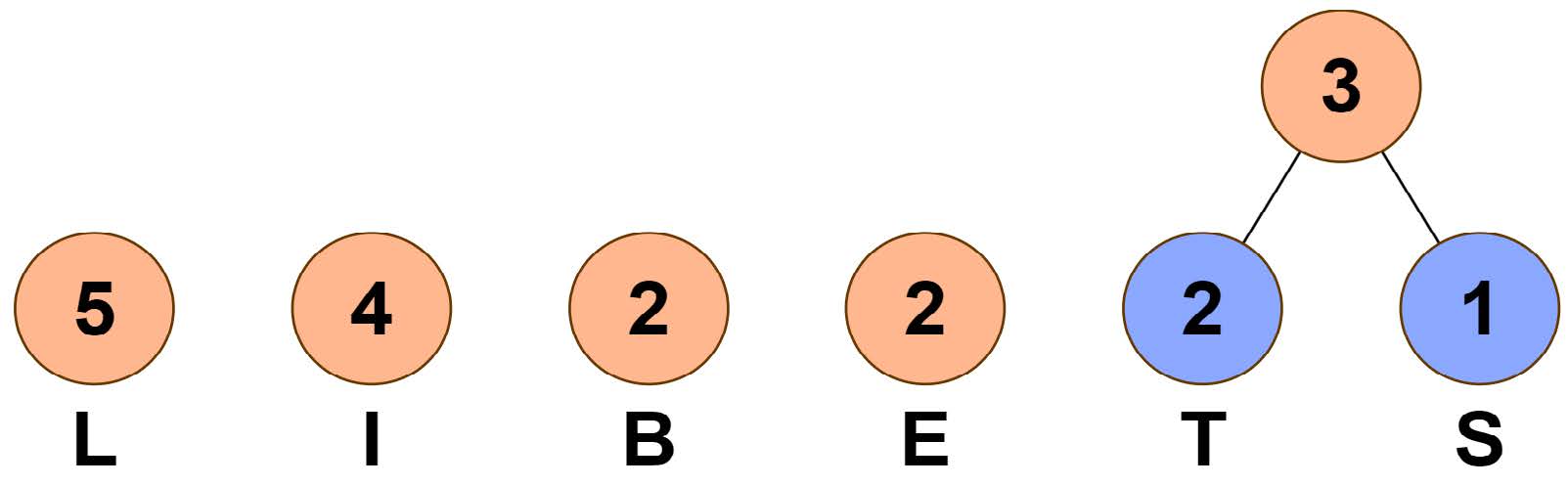 Huffman-Codierung Schritt 2: Verbinden der rechten Knoten