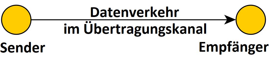 Datenverkehr im Übertragungskanal - Sender und Empfänger